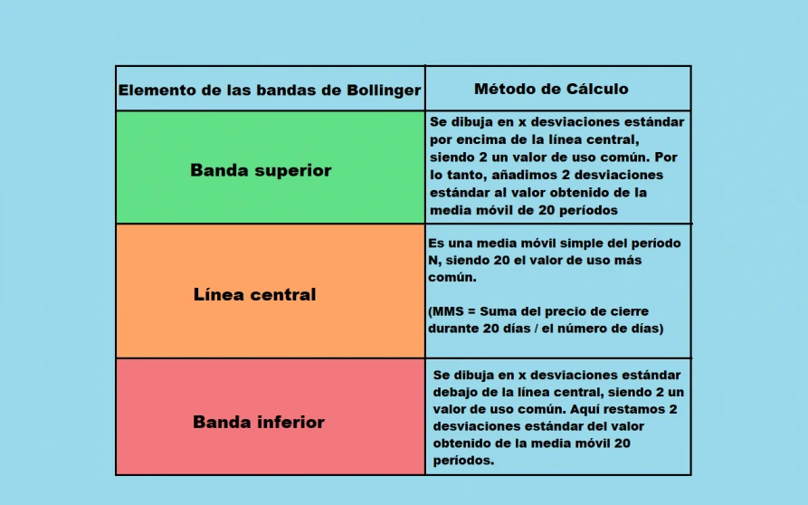 Como se calculan las bandas de bollinger